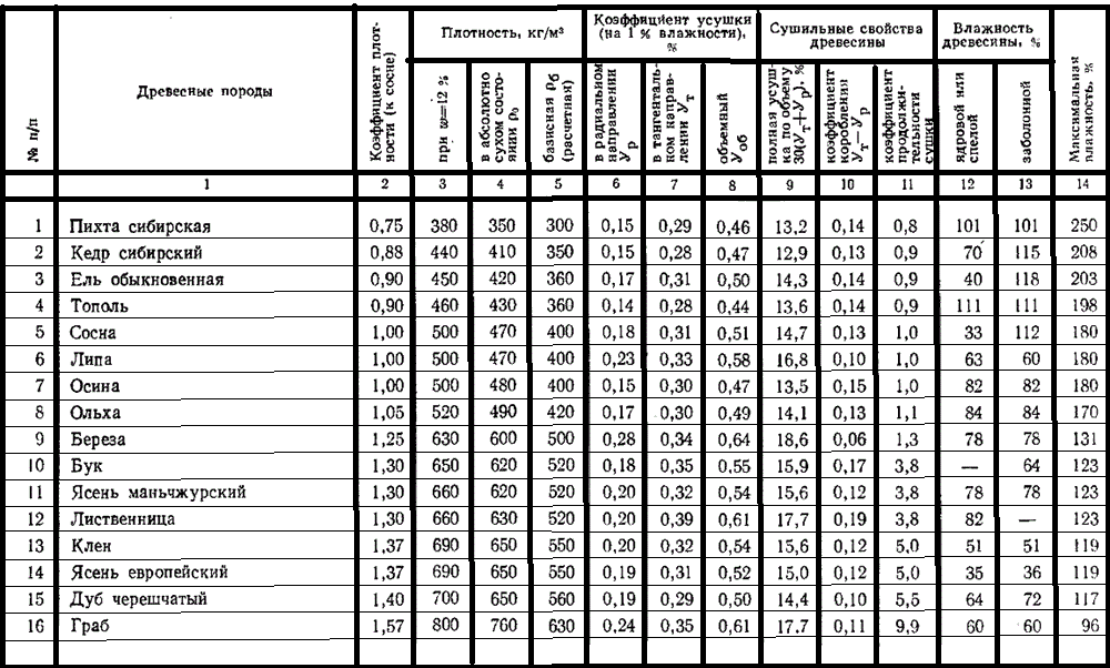Какова плотность древесины. Таблица усушки пиломатериалов хвойных пород. Таблица учета пиломатериала. Таблица влажности древесины плотность. Таблица плотности дерева разных пород.