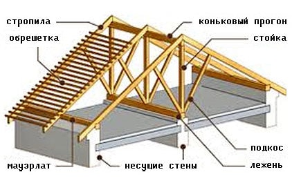 стропильная система двухскатной крыши