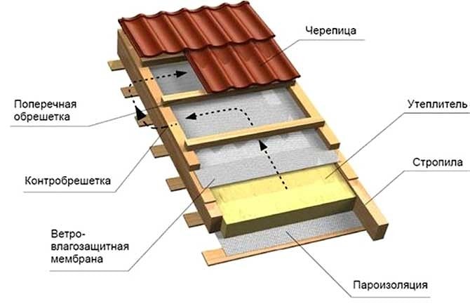 кровельный пирог под керамическую черепицу