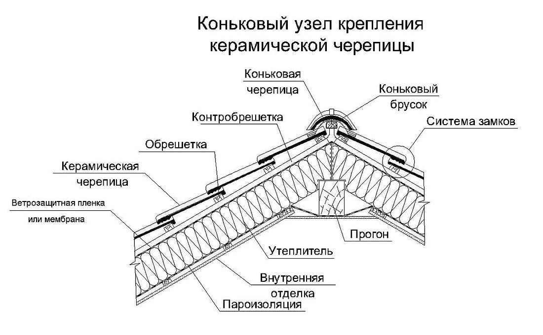 устройство керамической черепицы